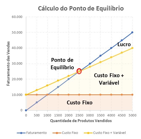 Cálculo do Ponto de Equilíbrio