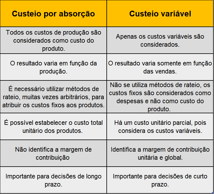 Diferença Custeio por Absorção e Custeio Variável