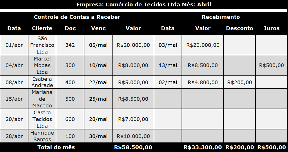 Tabela de Contas a Receber