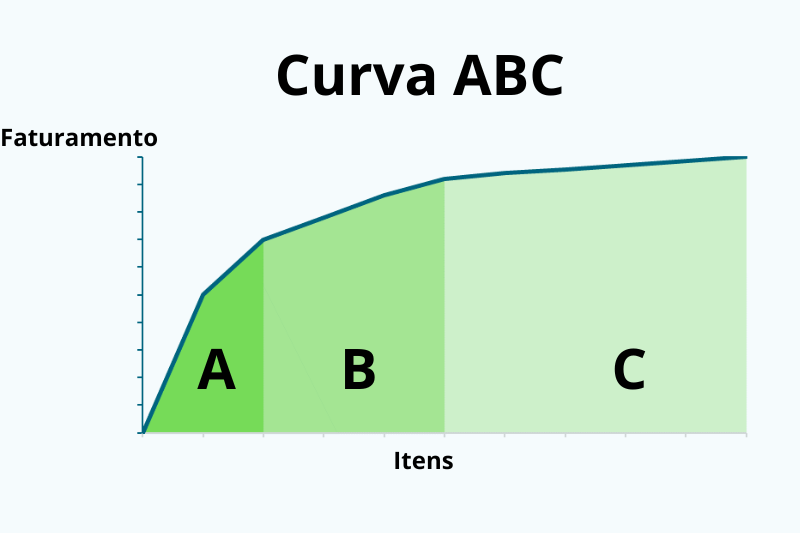 O que é curva ABC em compras?