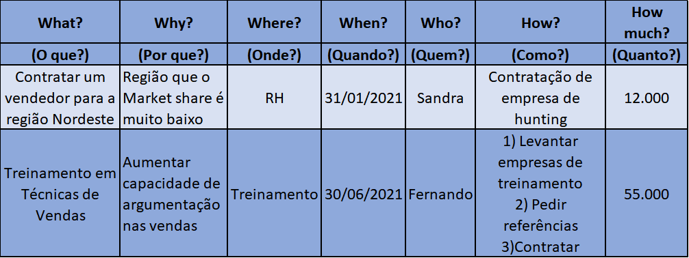 O que é 5W2H? Como fazer um Plano de Ação 5W2H