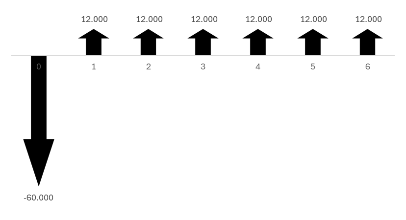 O que é VPL (Valor Presente Líquido), para que serve e como calcular?